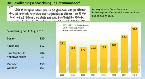 Graph der Bevölkerungsentwicklung in Hetzmannsdorf